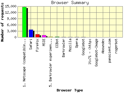 Browser Summary: Number of requests by Browser Type.