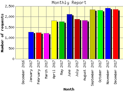Monthly Report: Number of requests by Month.